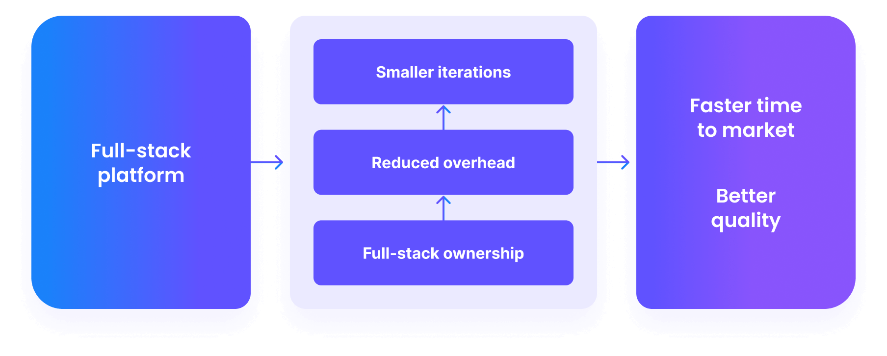 latencies-full-stack development