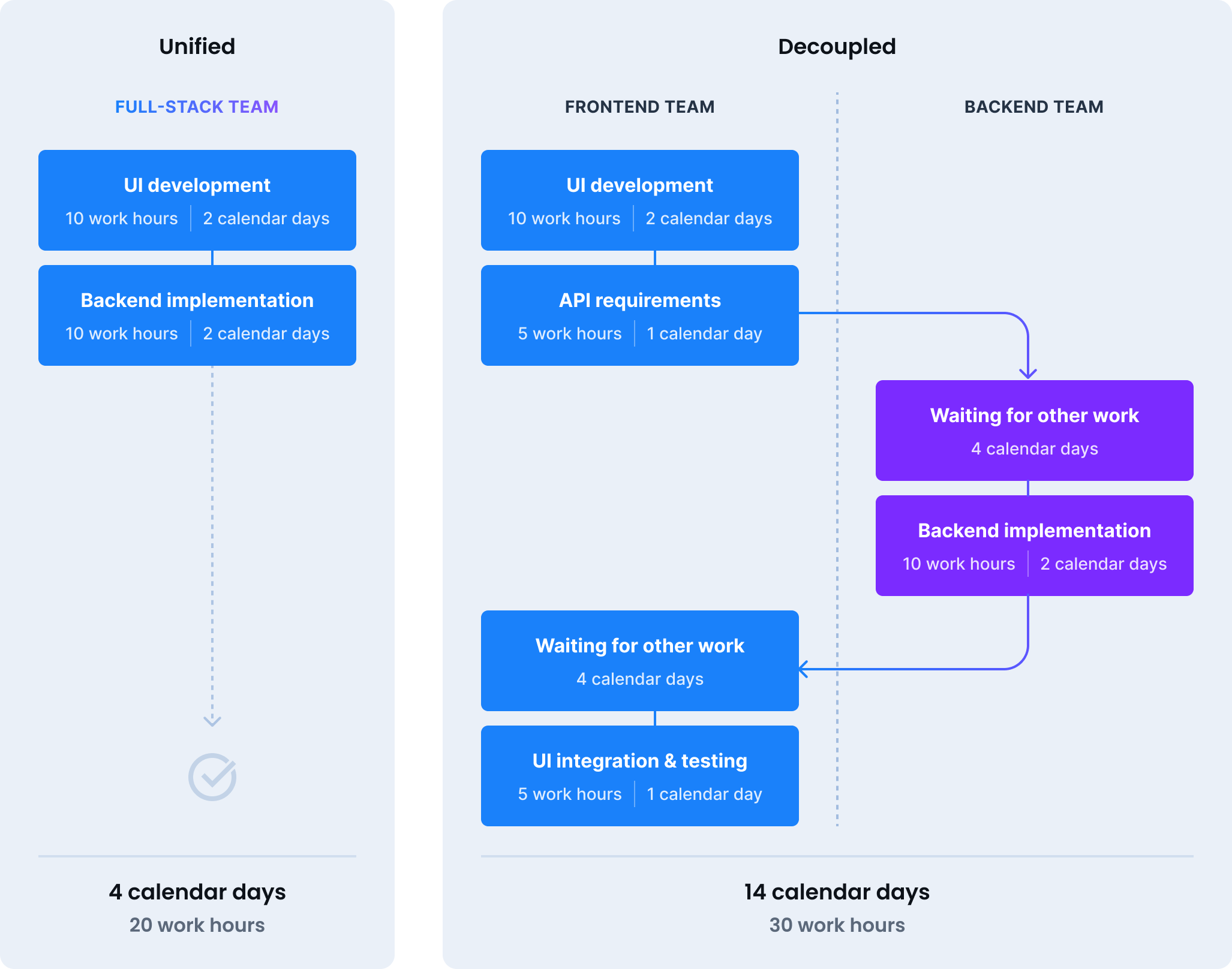 full-stack development vs decoupled