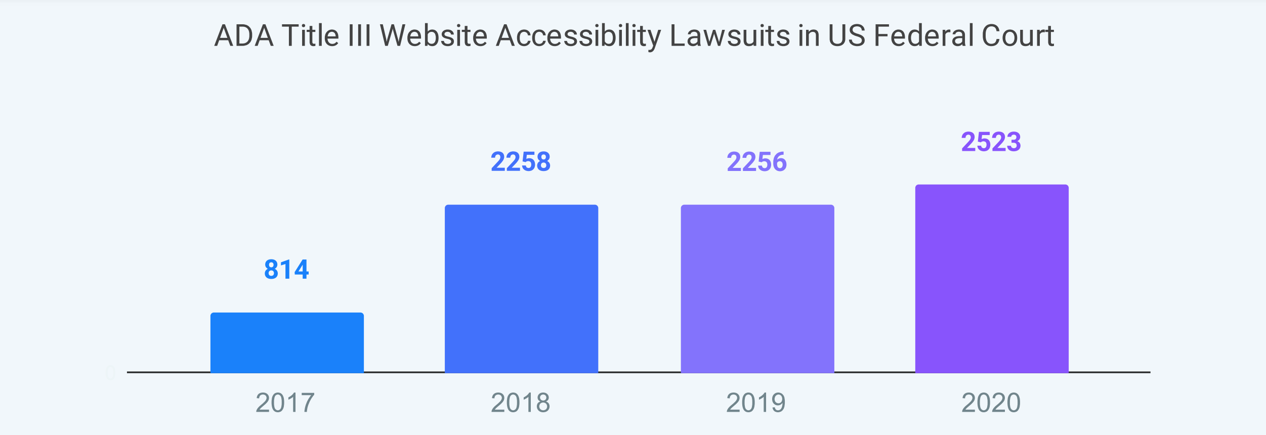 ADA Title III Website Accessibility Lawsuits in US Federal Court: 814 in 2017, 2258 in 2018, 2256 in 2019 and 2523 in 2020.