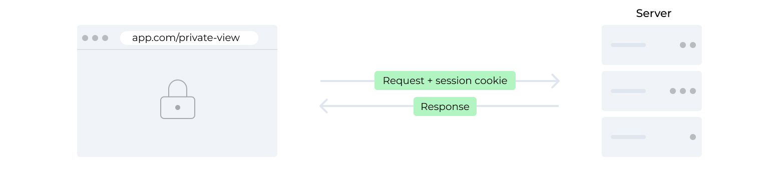 Request and session cookie to the server, response from the server.