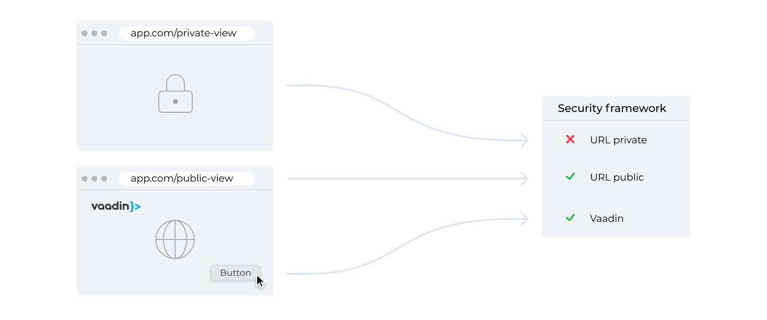 Private URL is blocked, public URL and Vaadin's internal handler are both allowed