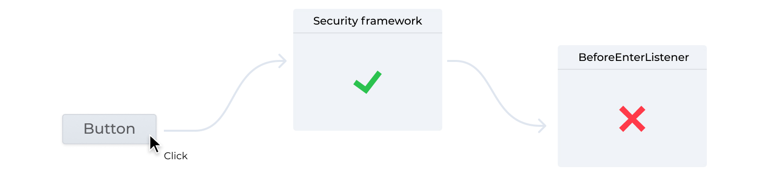 Button click passes the security framework but is rejected by a BeforeEnterListener