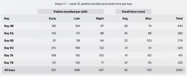 A Table with a caption, grouped column headers, one row per bay and a totals row