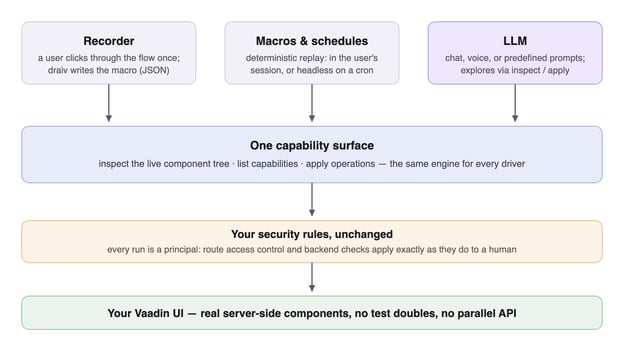 Diagram: three drivers (the recorder, macros and schedules, and an LLM) all go through one capability surface, then through your unchanged security rules, into your Vaadin UI