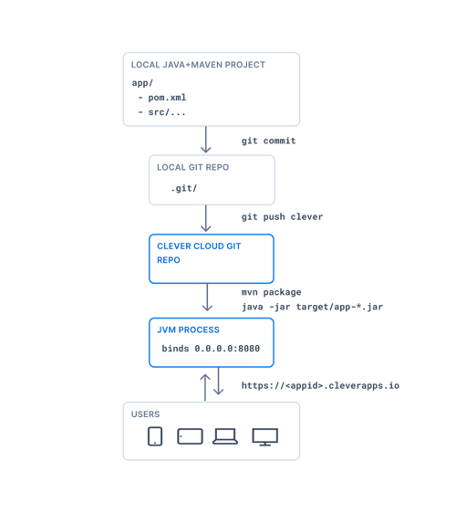 Clever Cloud deployment (2)