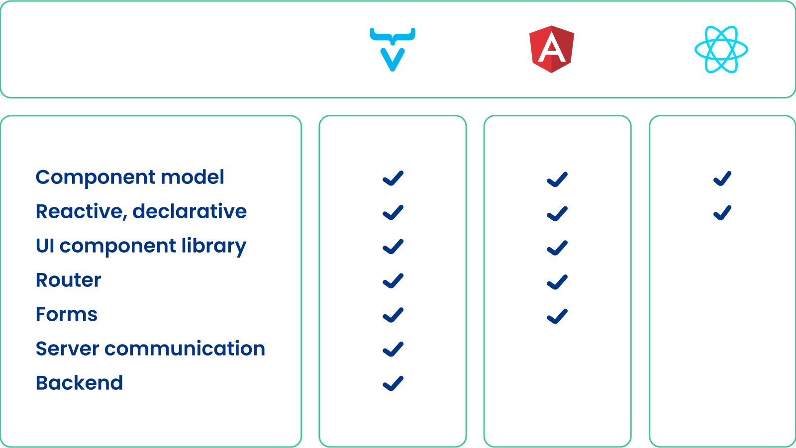 Spring Boot frontend comparison chart: Vaadin vs. Angular vs. React