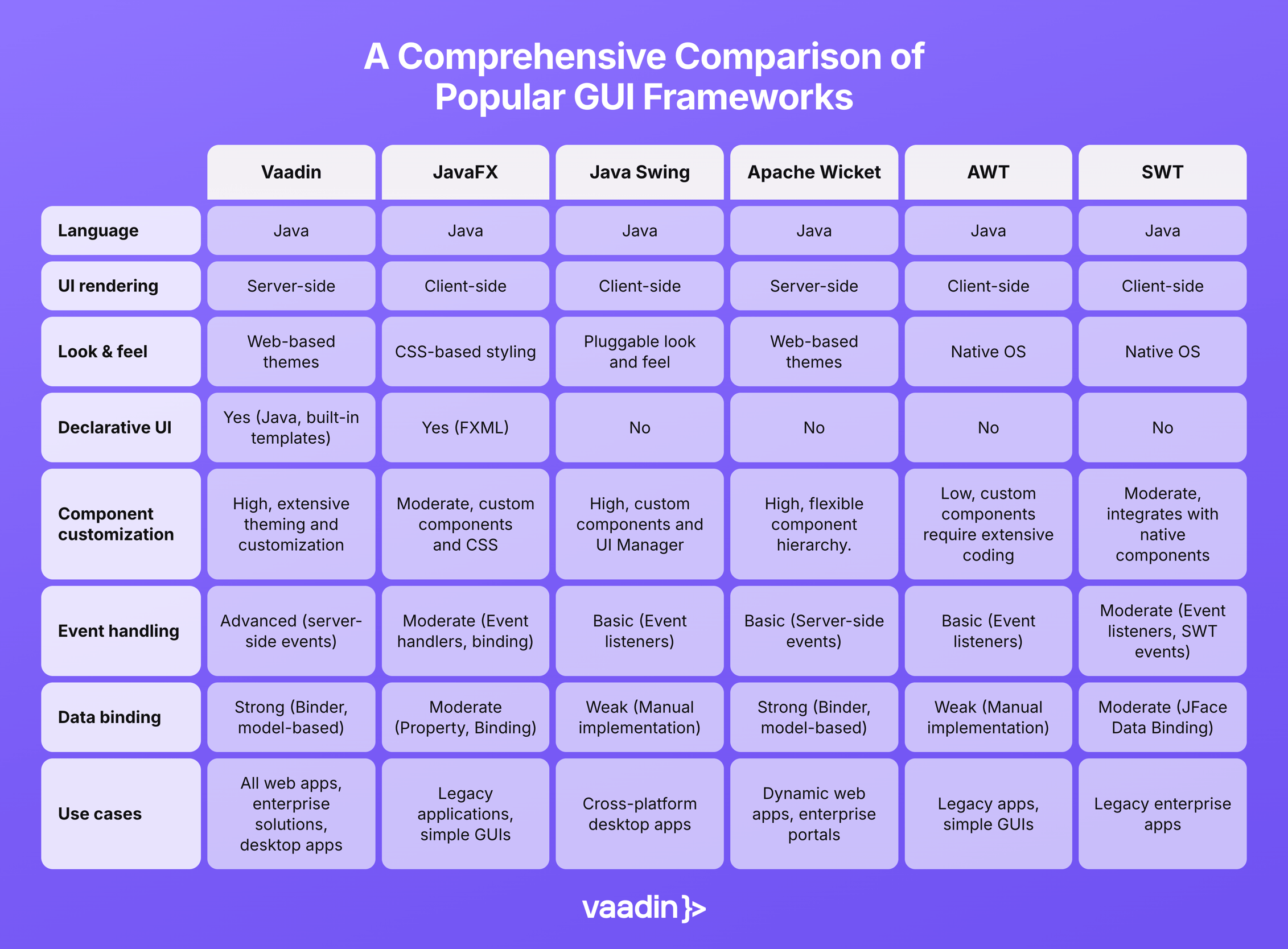 Java GUI Framework Comparison 2026: Vaadin vs JavaFX vs Swing | Vaadin