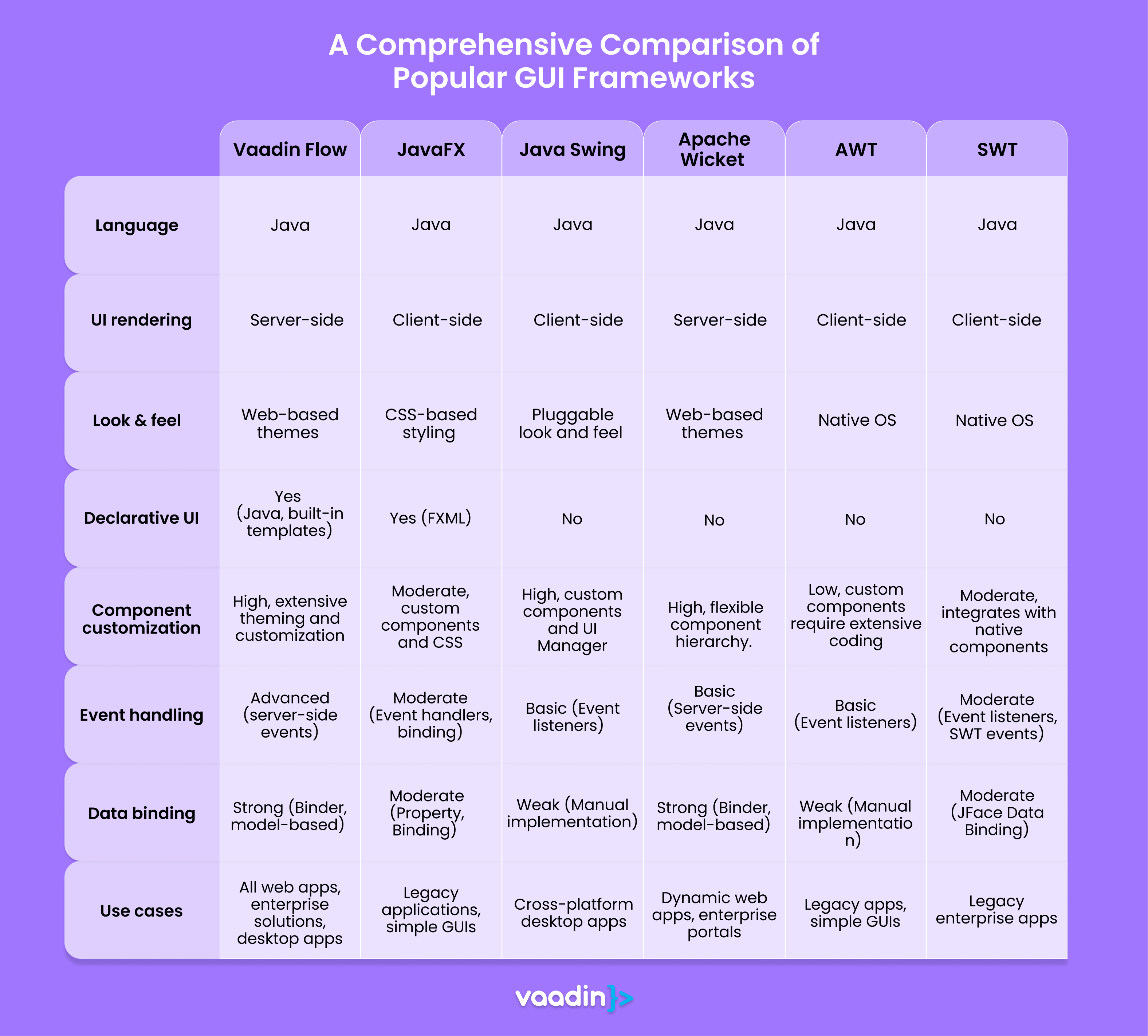 Comparing Java GUI frameworks: Vaadin, JavaFX, and Swing | Vaadin