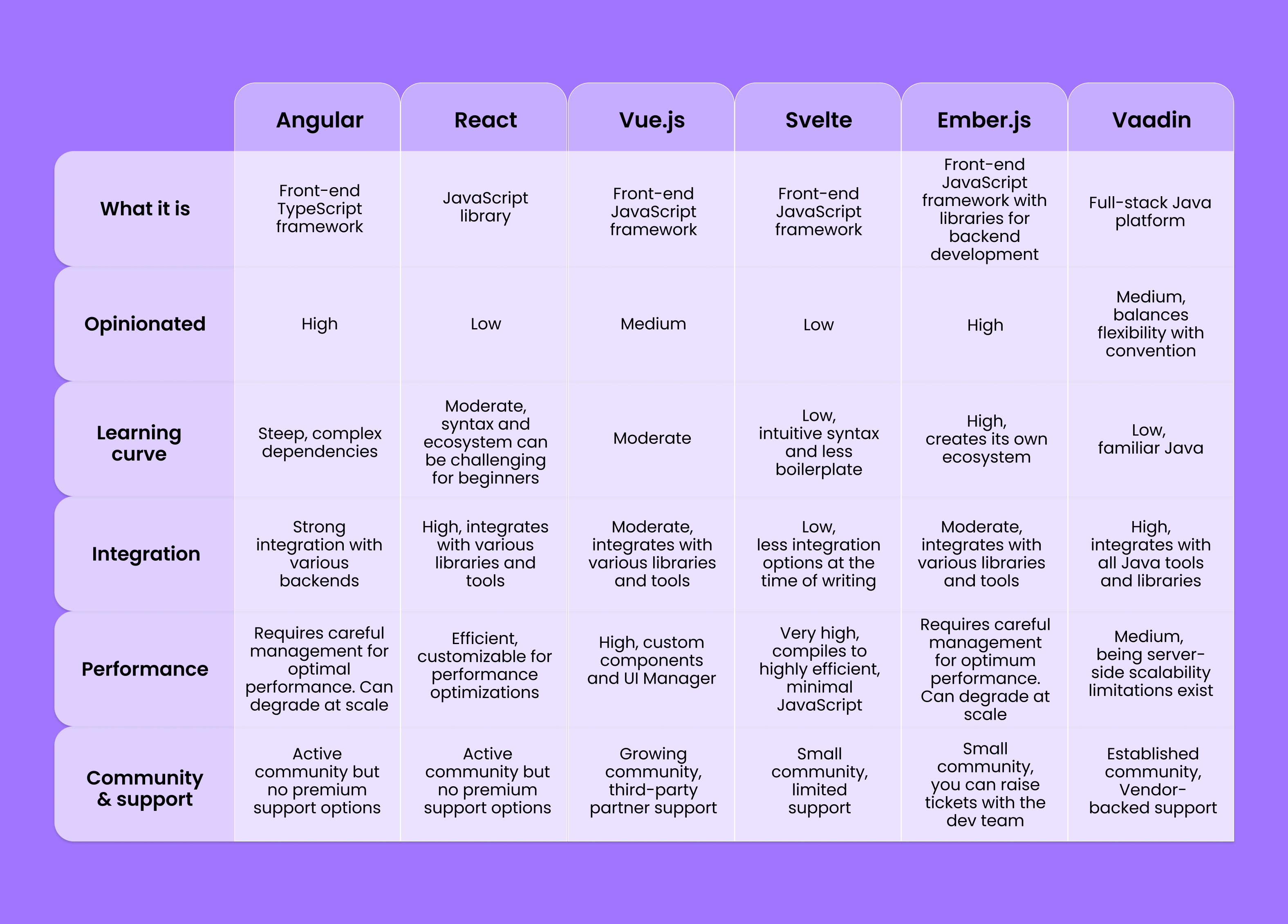 Comparing Angular alternatives for web development 