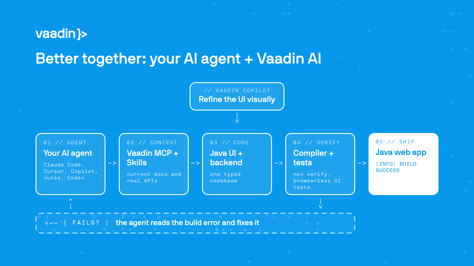 A workflow diagram: an AI agent uses Vaadin MCP and Skills to write Java code, which the compiler and tests check before shipping, looping back to fix failures.