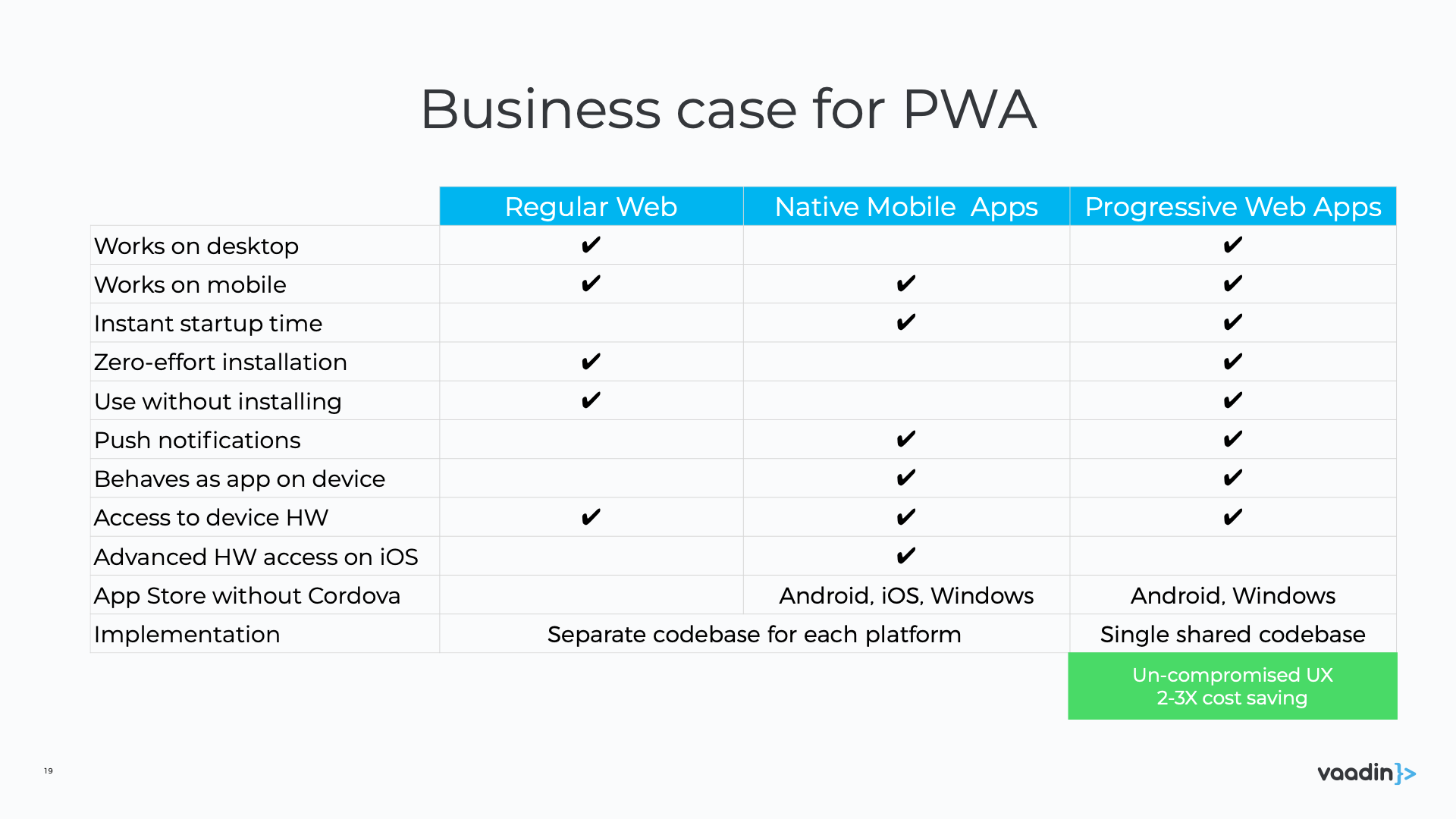 Business case for PWA