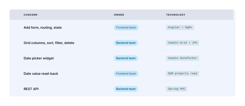 Rethinking frontend vs backend roles