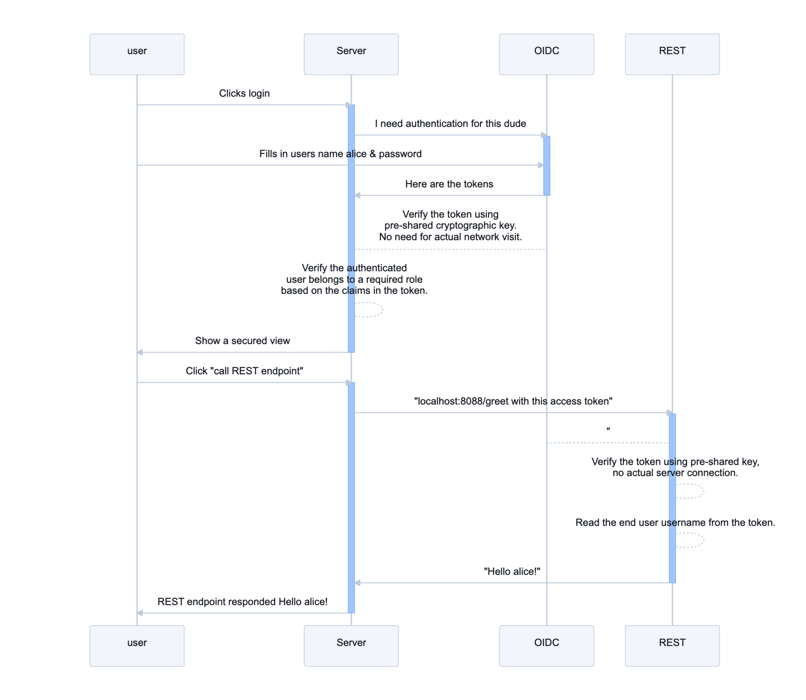 A simplified sequence diagram showing how Vaadin redirects the user to Keycloak for authentication, checks permissions for views, and passes over the user's authentication token to the microservice using the same OIDC server.