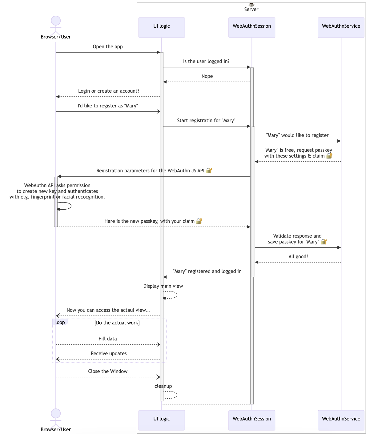 a simplified Sequence Diagram describing what happens during a registration process.