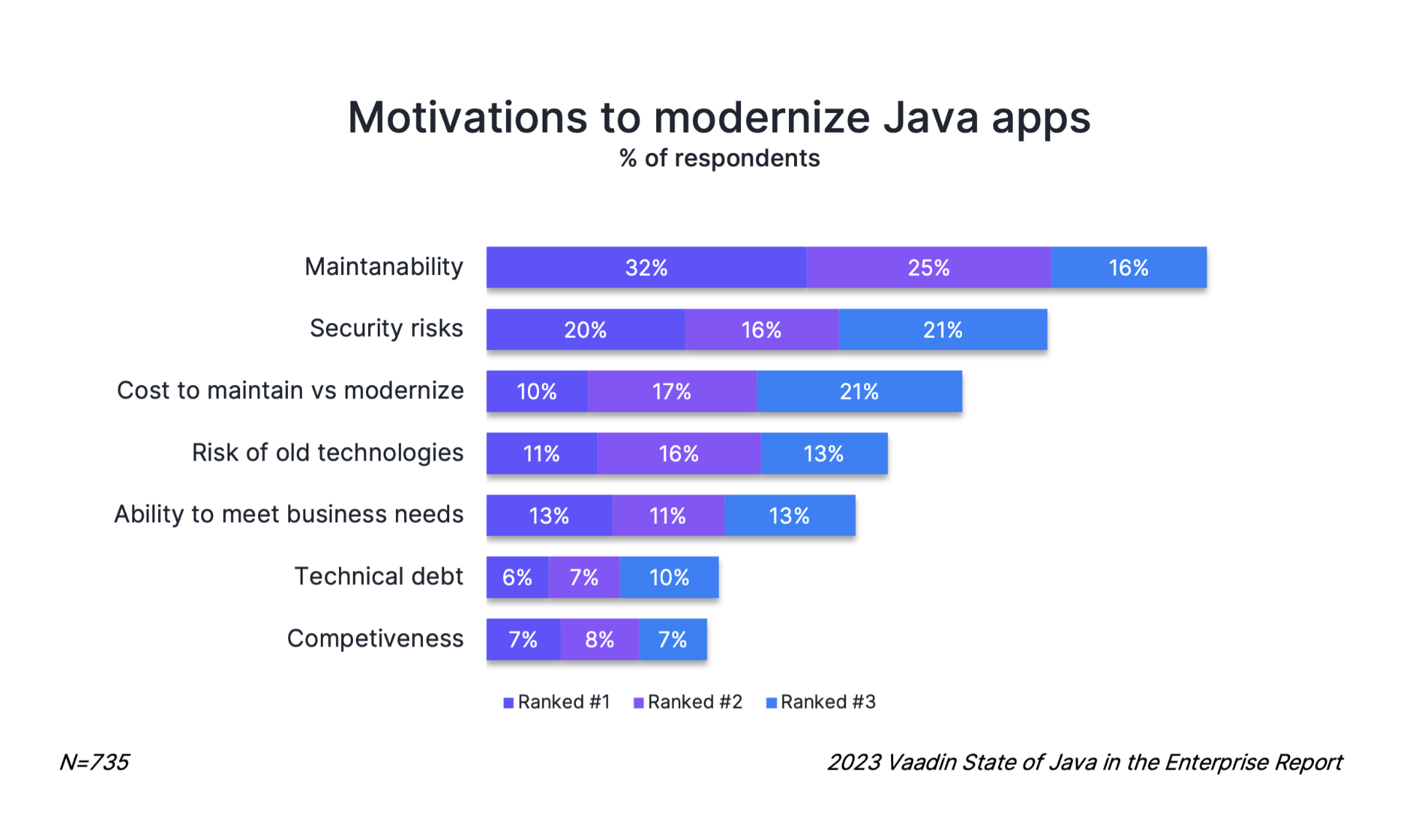 Bar chart showing the top motivators for application modernization.