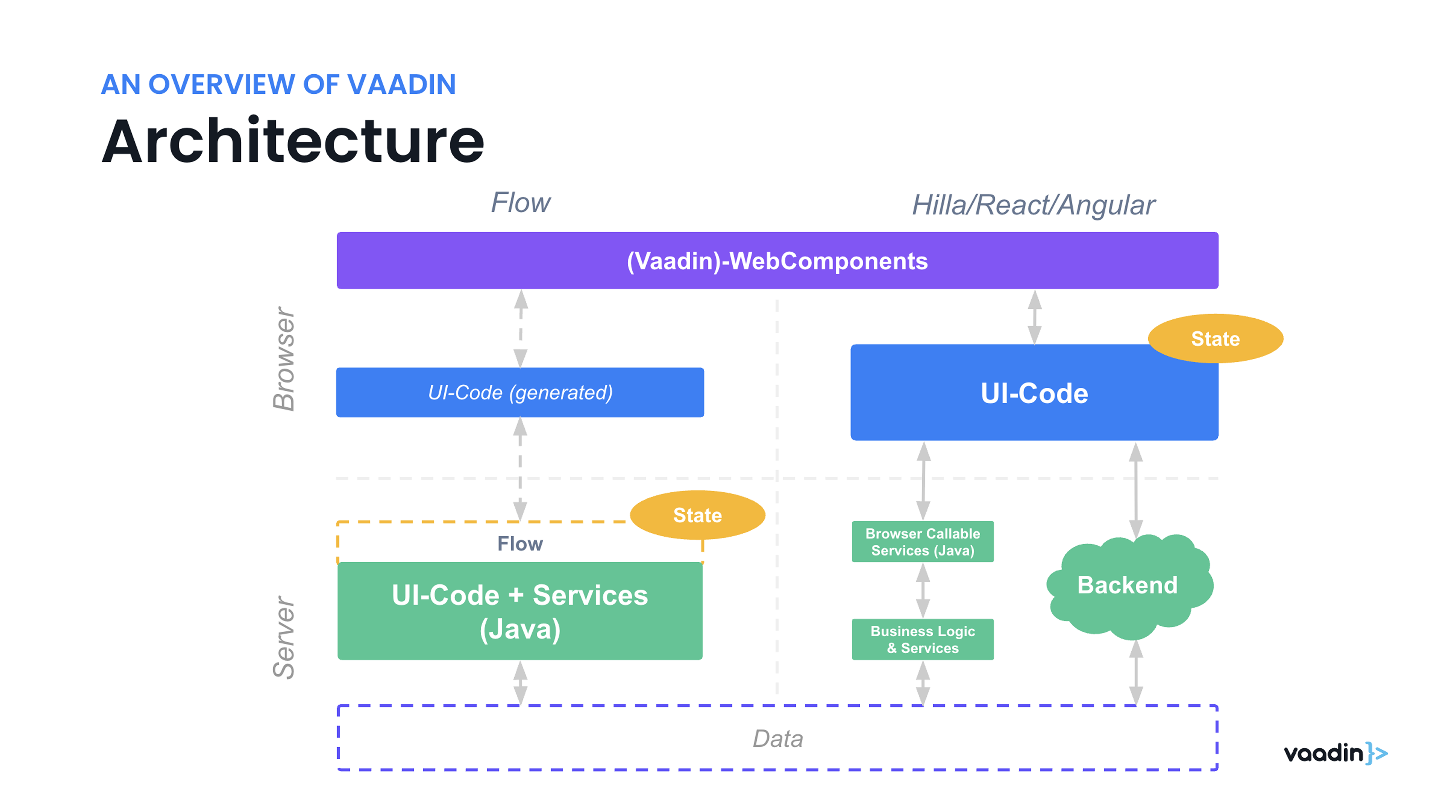 Vaadin Flow vs Hilla: Which Web Framework Should You Choose? | Vaadin