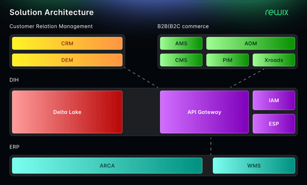 solution architecture of New Penta's AOM system