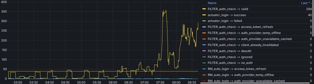 An example representation using Grafana