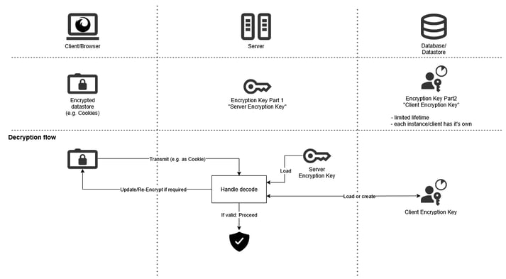 Decryption flow showing client, server, and database exchanging encrypted data using separate server and client encryption keys before validation.