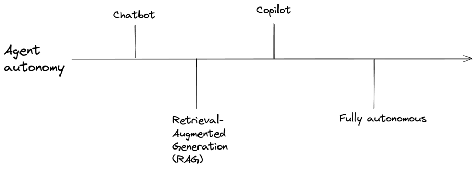 Level of AI autonomy