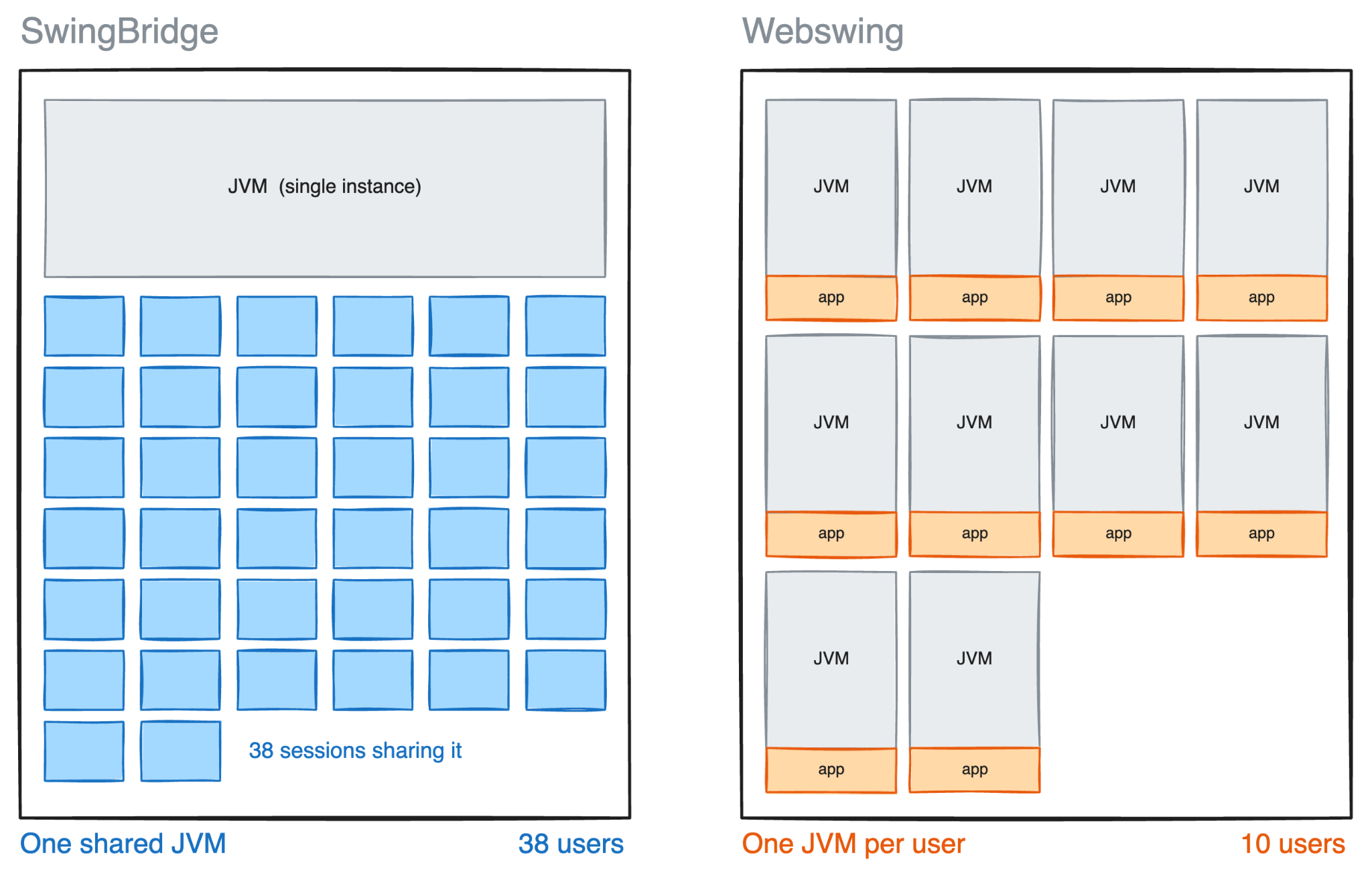 Same 4 GB server, two ways to divide it: one shared JVM with 38 sessions, against one JVM per user reaching 10