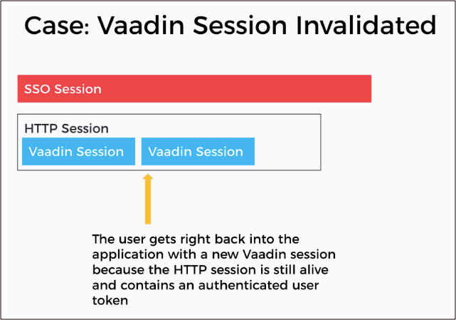 vaadin springboot session