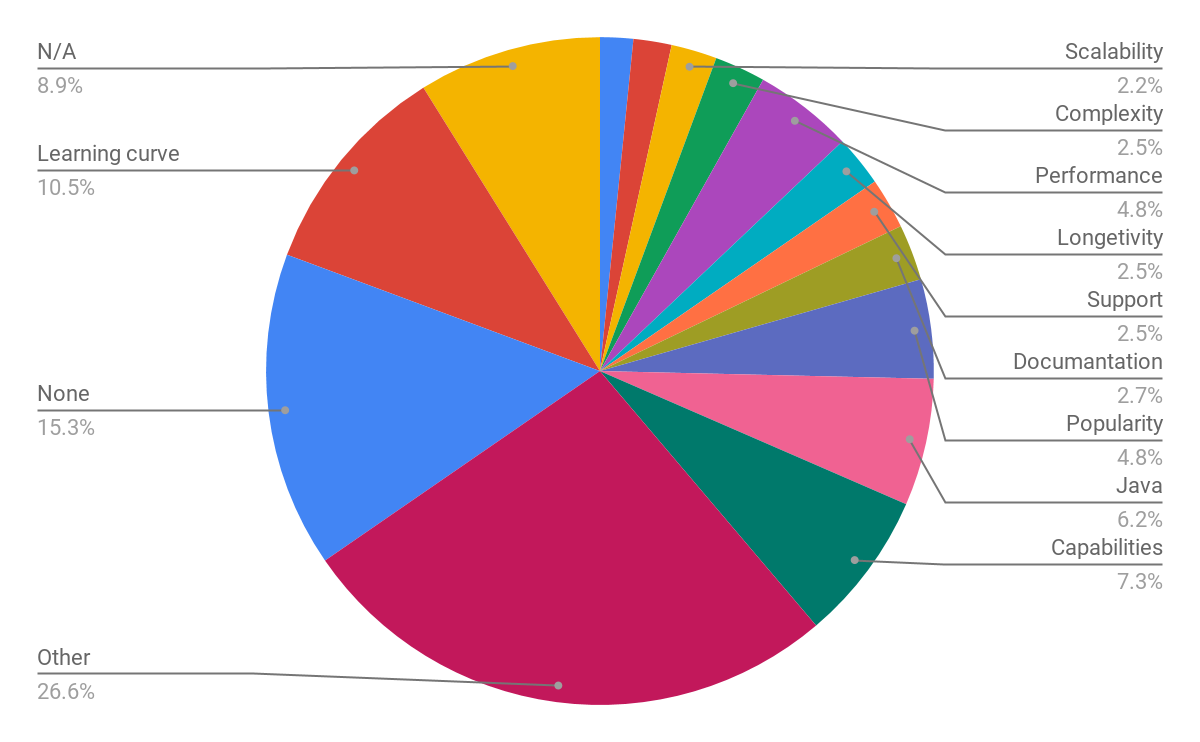 Doubts chart