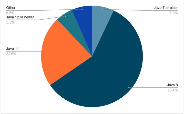 Java users by version