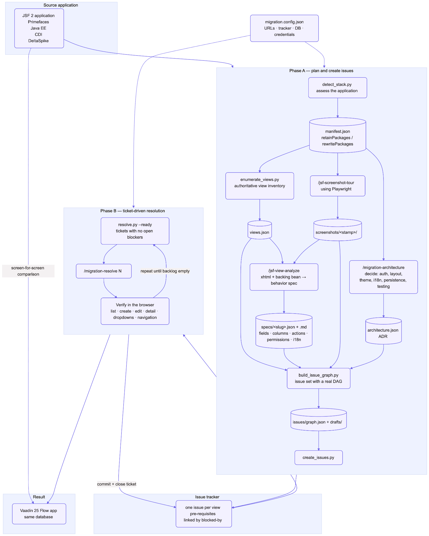 Flowchart of the migration pipeline. Phase A detects the source stack, inventories and screenshots the views, analyzes each into a behavior spec, records the architecture decisions, builds the issue graph and creates one tracker issue per view. Phase B picks tickets with no open blockers, resolves each one, verifies it in the browser, then commits and closes it, producing a Vaadin 25 Flow app on the same database as the JSF original.