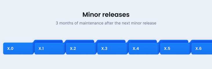 minor-releases