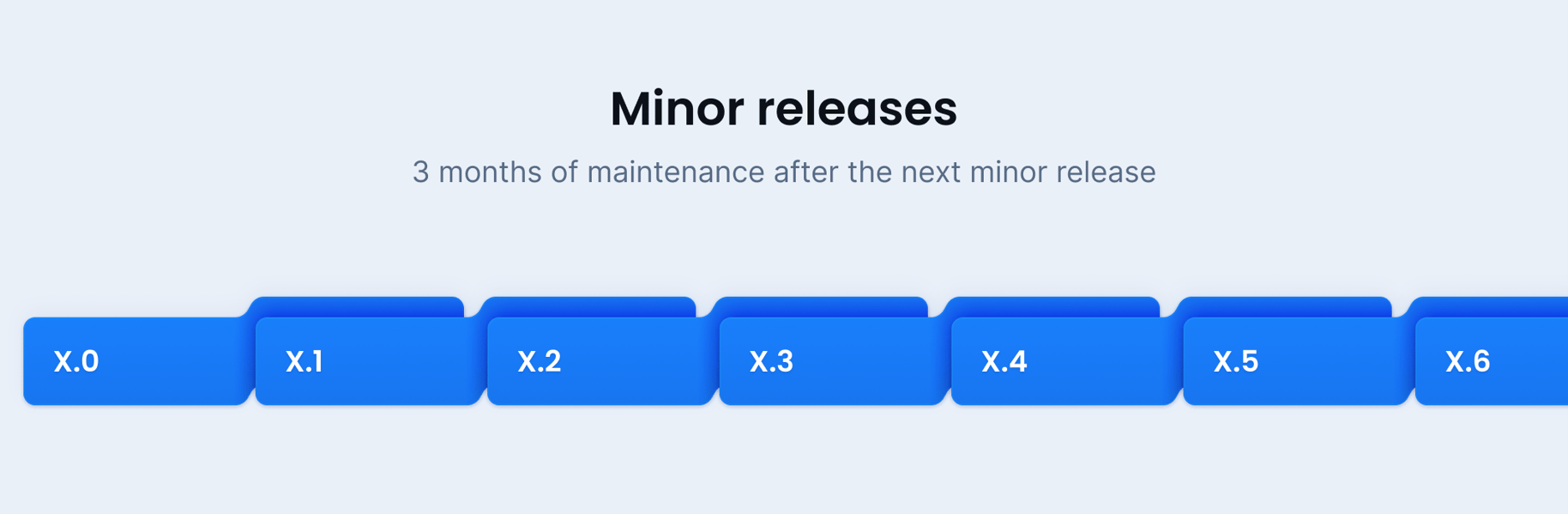 Minor Release Computer A simpler release model | Vaadin