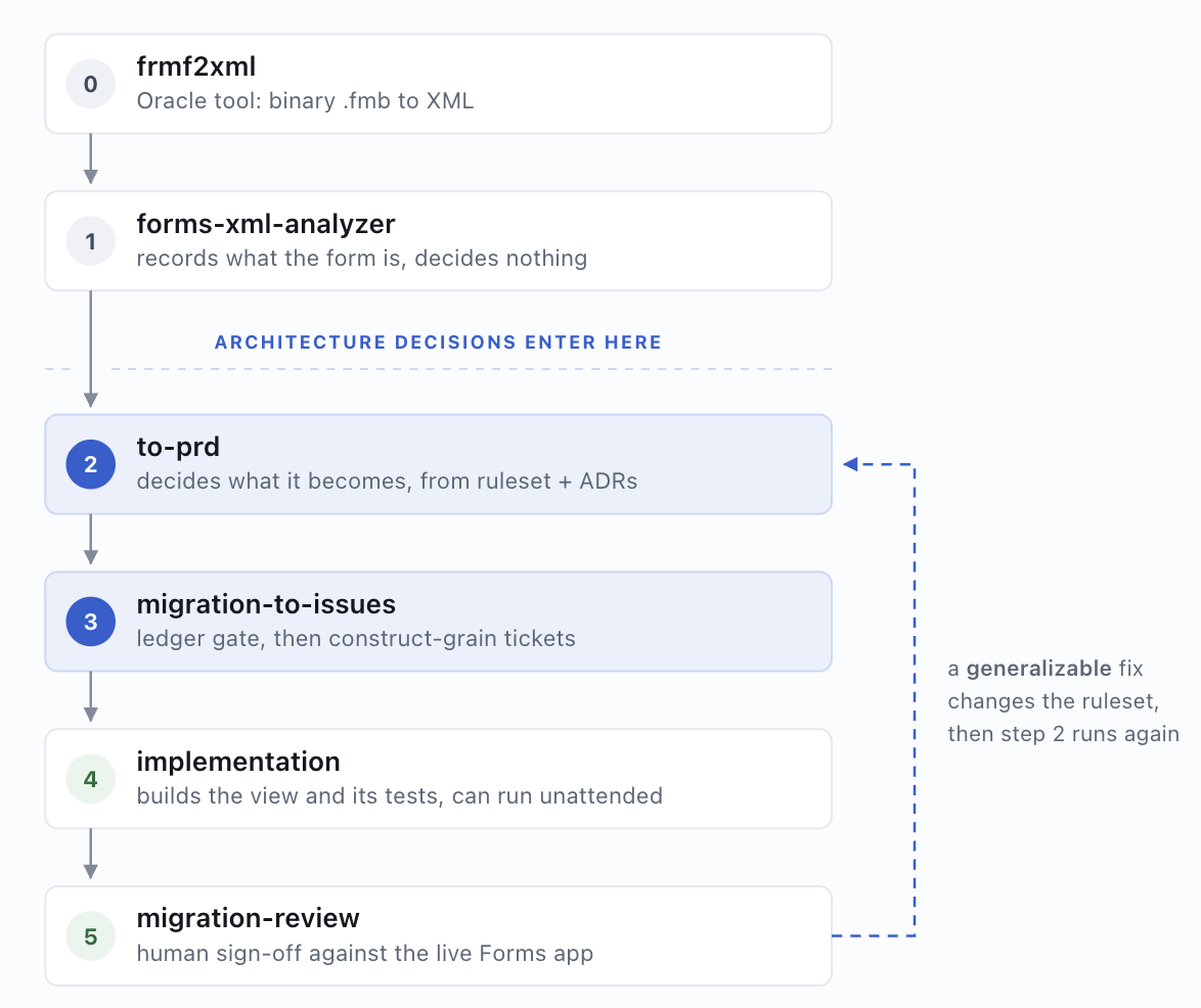 The Oracle Forms to Vaadin migration pipeline: frmf2xml converts the binary .fmb file to XML, forms-xml-analyzer records what the form is without deciding anything, and architecture decisions enter at the to-prd, migration-to-issues, implementation and migration-review stages.