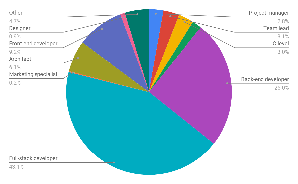 Primary role chart