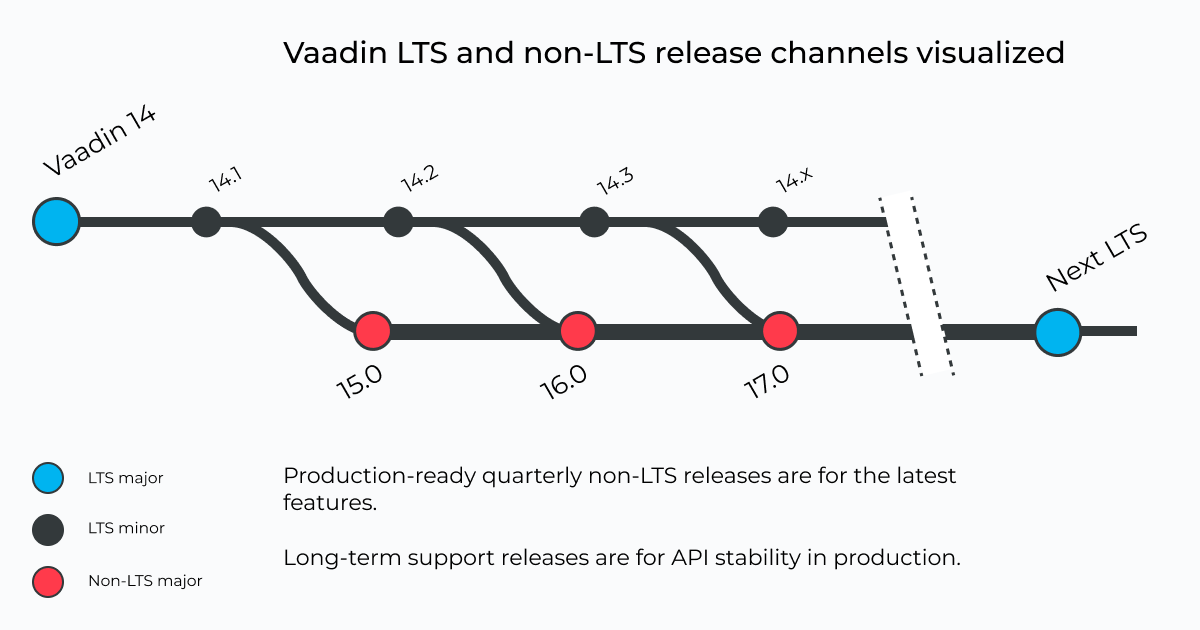 Vaadin LTS and non-LTS release channels visualized