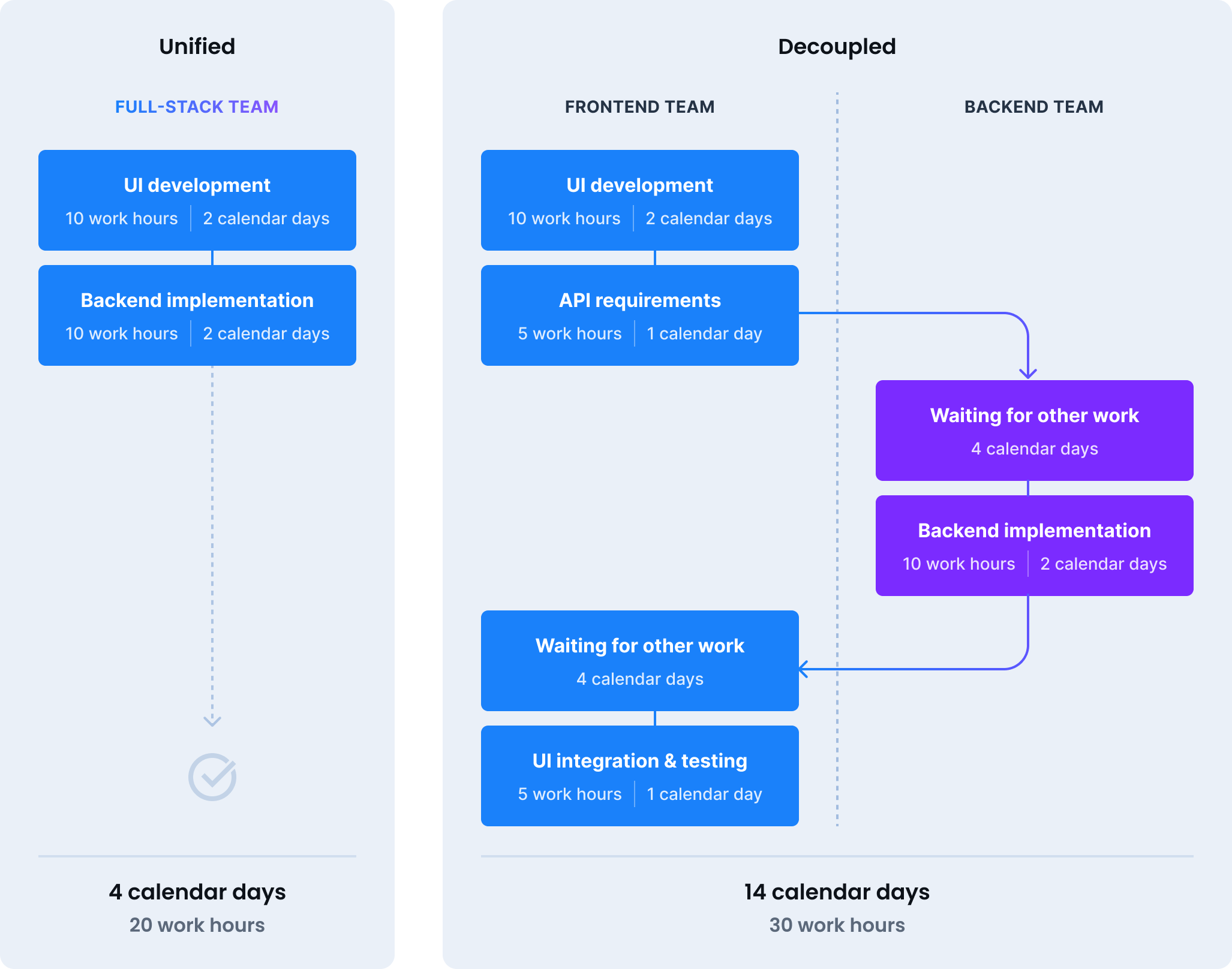 A full-stack unified approach streamlines the process by removing the bottlenecks and delays found in the decoupled method, where frontend and backend teams work separately.