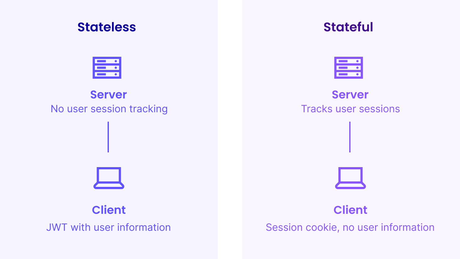 Graphic displaying difference between stateless and stateful