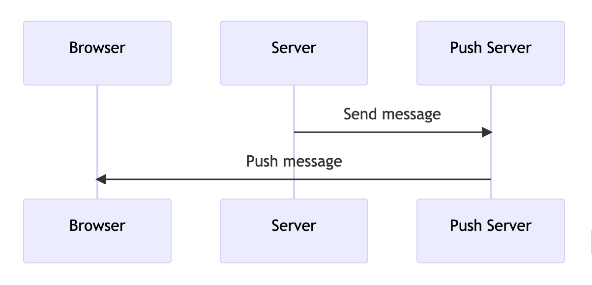 Push Notifications: A real-world example with electricity prices | Vaadin