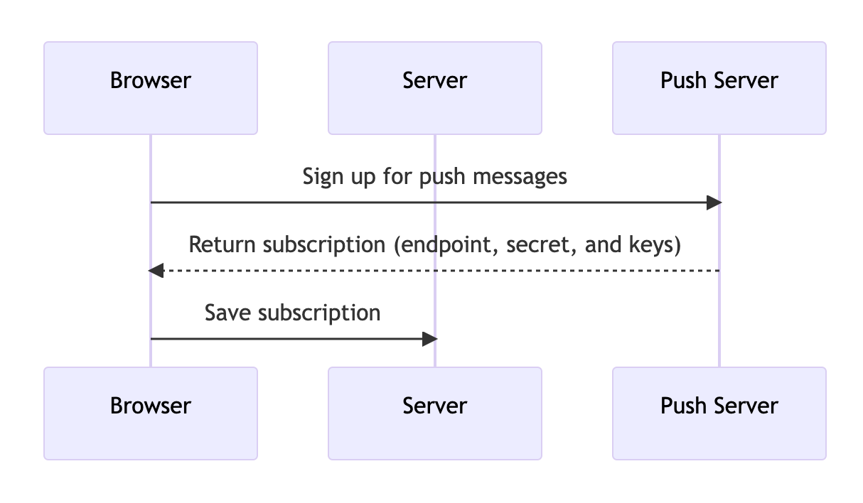 Push Notifications: A real-world example with electricity prices | Vaadin