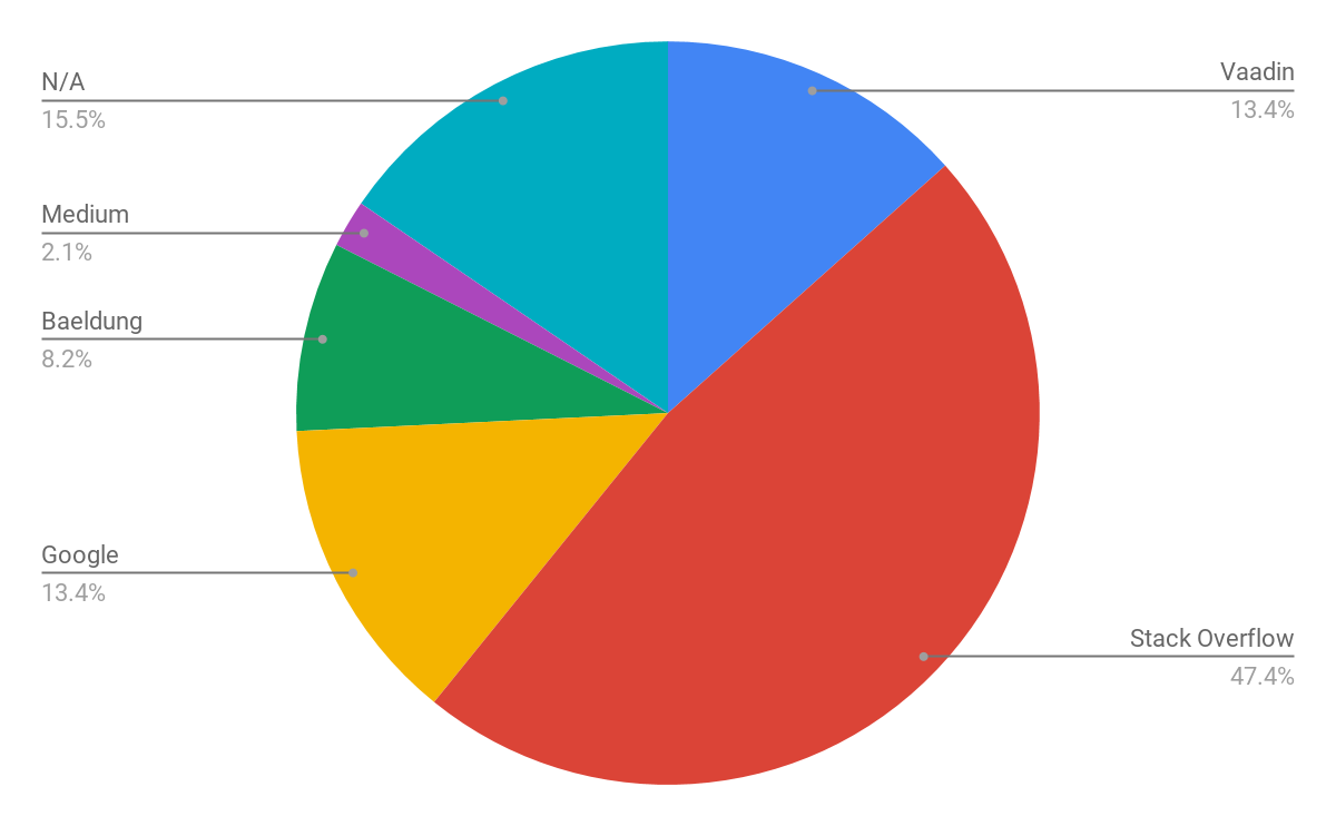 Resource chart