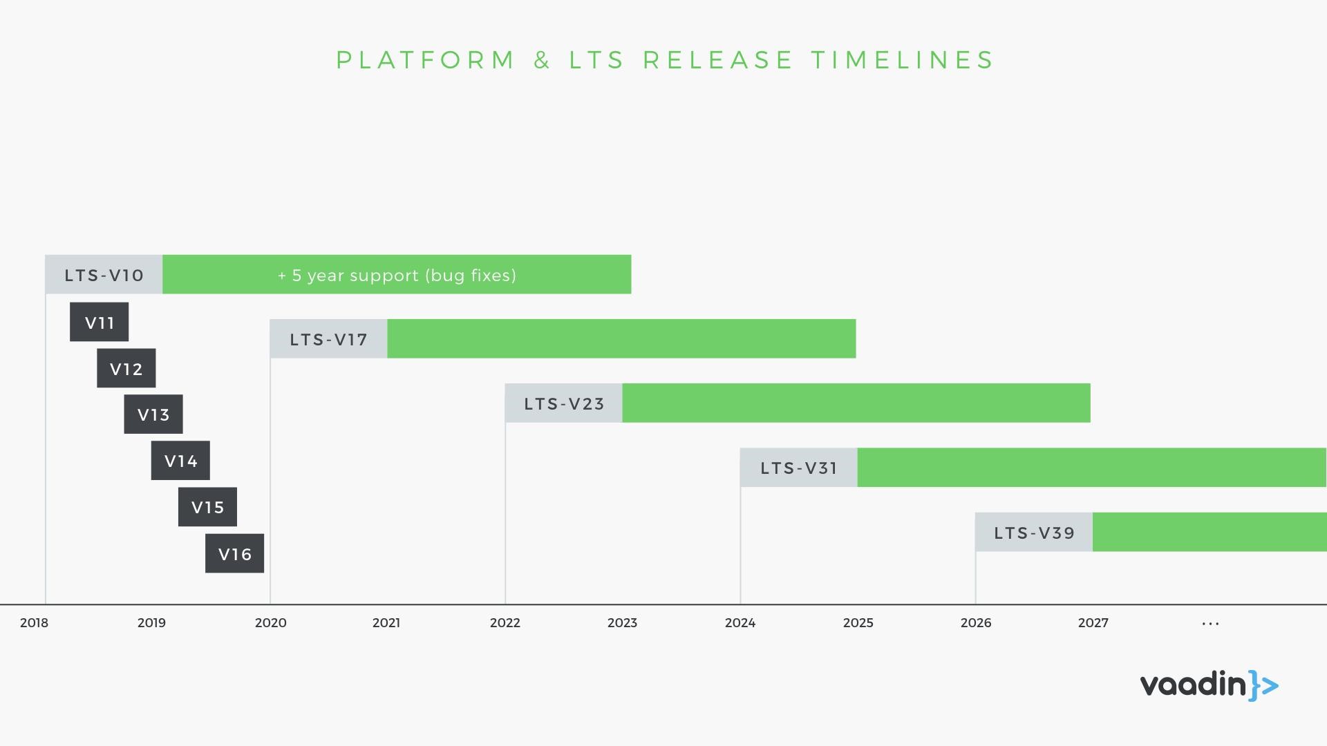 Vaadin release cadence