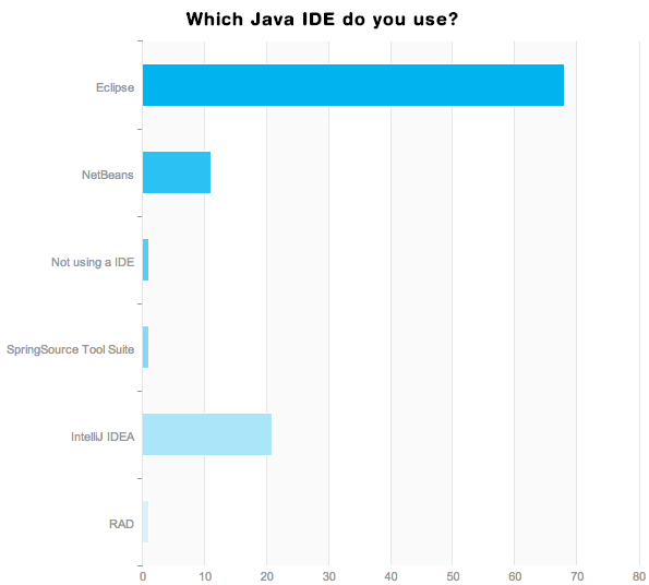 People use multiple IDEs so a pie chart would not make any sense here.