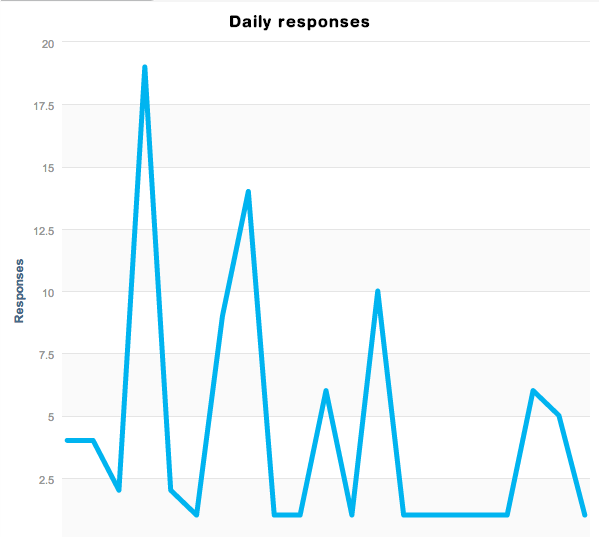 Response rate slows down over time.