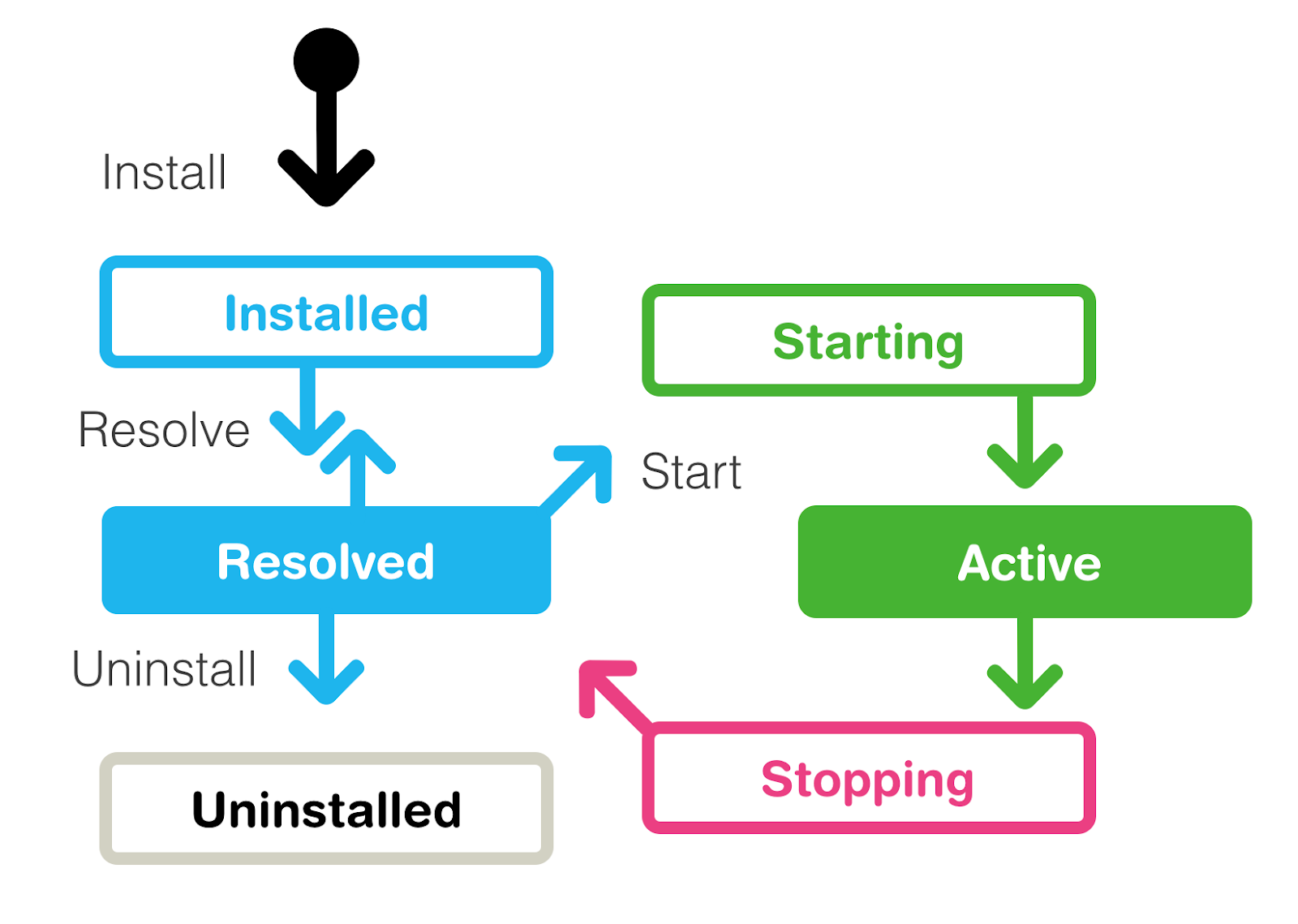 OSGi bundle lifecycle