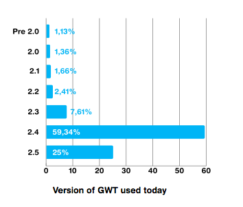 Version of GWT used in projects today