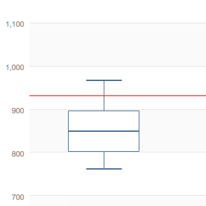 Box plot