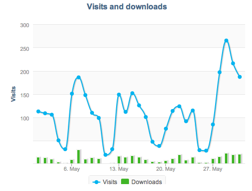 Vaadin Charts Example