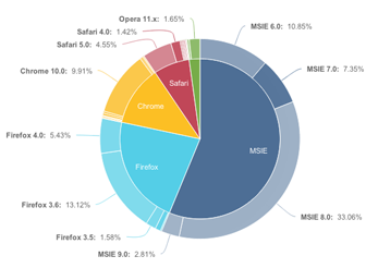 Charts sample