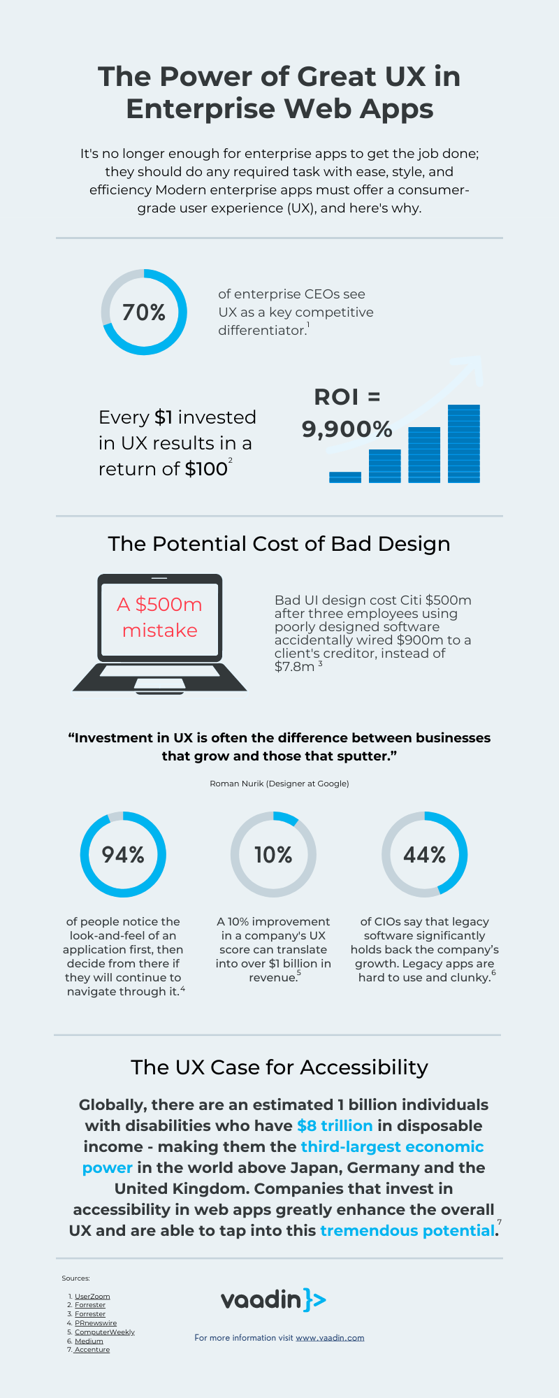 Infographic on the power of UX in Enterprise Web Apps