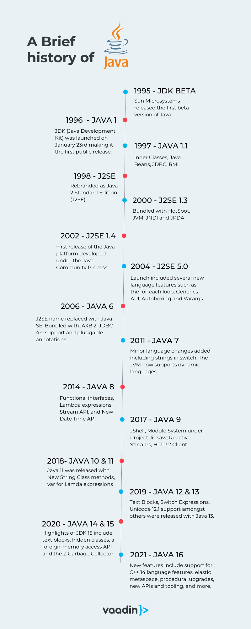 Timeline of Java's evolution