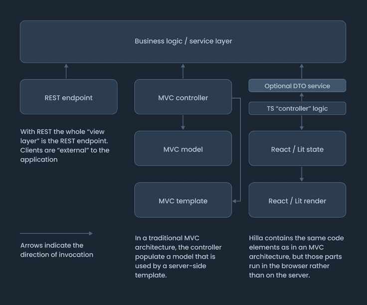 Comparing REST, MVC, and Hilla